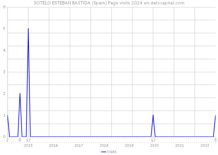 SOTELO ESTEBAN BASTIDA (Spain) Page visits 2024 
