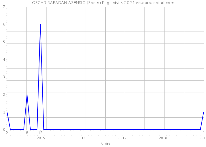 OSCAR RABADAN ASENSIO (Spain) Page visits 2024 