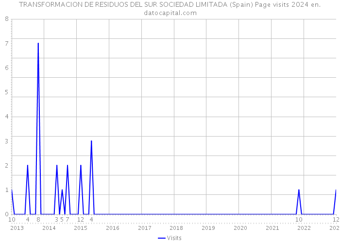 TRANSFORMACION DE RESIDUOS DEL SUR SOCIEDAD LIMITADA (Spain) Page visits 2024 