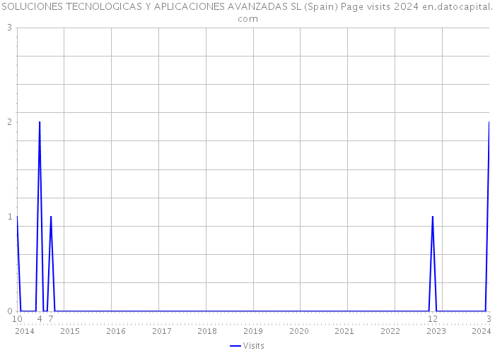 SOLUCIONES TECNOLOGICAS Y APLICACIONES AVANZADAS SL (Spain) Page visits 2024 