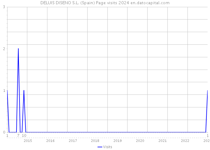 DELUIS DISENO S.L. (Spain) Page visits 2024 