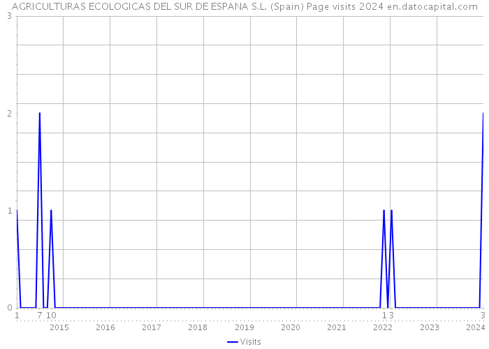 AGRICULTURAS ECOLOGICAS DEL SUR DE ESPANA S.L. (Spain) Page visits 2024 