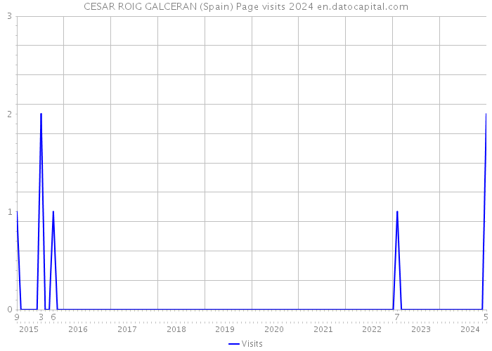 CESAR ROIG GALCERAN (Spain) Page visits 2024 