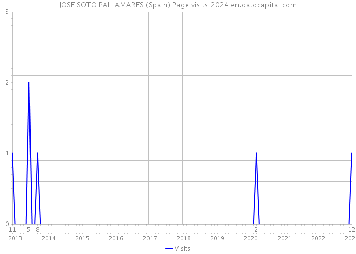 JOSE SOTO PALLAMARES (Spain) Page visits 2024 