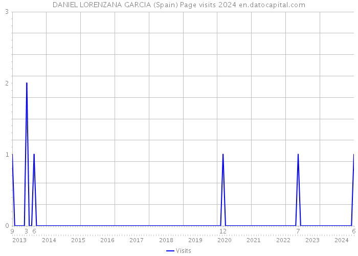 DANIEL LORENZANA GARCIA (Spain) Page visits 2024 