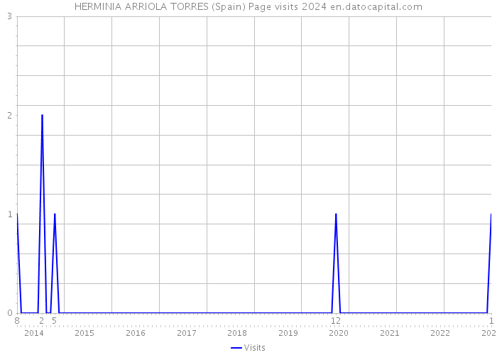 HERMINIA ARRIOLA TORRES (Spain) Page visits 2024 