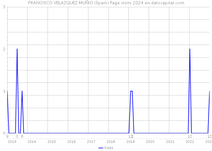 FRANCISCO VELAZQUEZ MUÑIO (Spain) Page visits 2024 