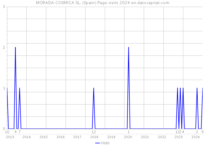 MORADA COSMICA SL. (Spain) Page visits 2024 