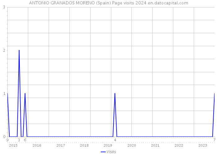 ANTONIO GRANADOS MORENO (Spain) Page visits 2024 