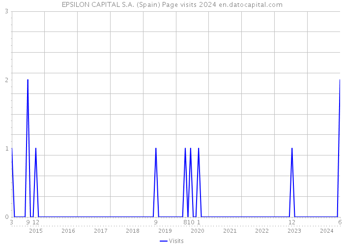 EPSILON CAPITAL S.A. (Spain) Page visits 2024 