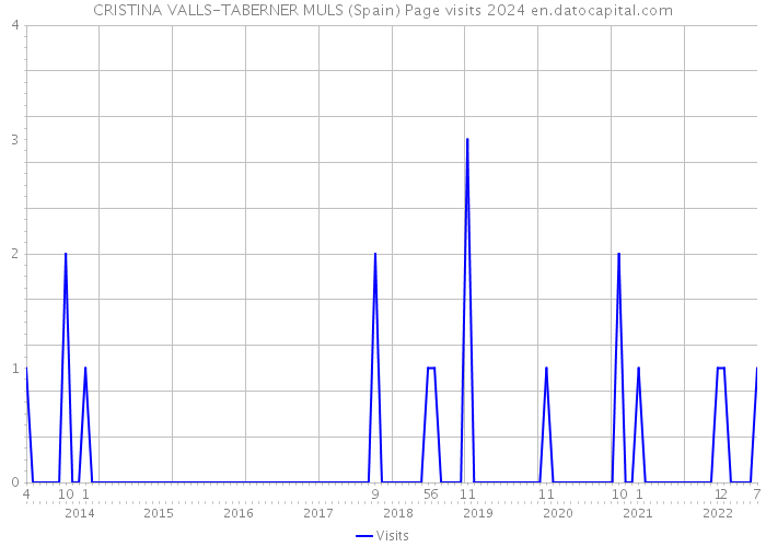 CRISTINA VALLS-TABERNER MULS (Spain) Page visits 2024 