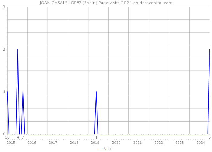 JOAN CASALS LOPEZ (Spain) Page visits 2024 