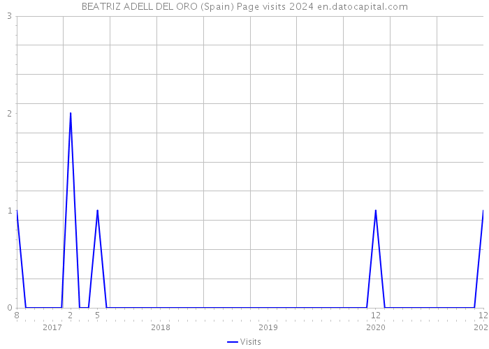 BEATRIZ ADELL DEL ORO (Spain) Page visits 2024 