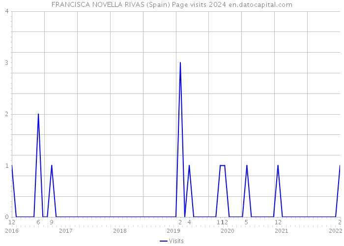 FRANCISCA NOVELLA RIVAS (Spain) Page visits 2024 