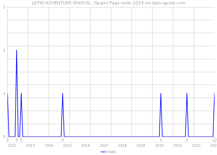 LATIN ADVENTURE SPAIN SL. (Spain) Page visits 2024 