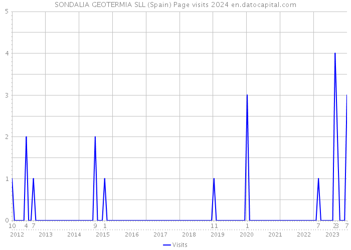 SONDALIA GEOTERMIA SLL (Spain) Page visits 2024 
