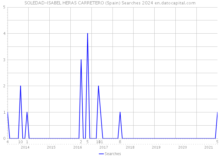 SOLEDAD-ISABEL HERAS CARRETERO (Spain) Searches 2024 