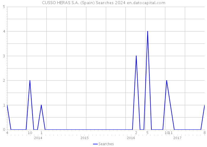 CUSSO HERAS S.A. (Spain) Searches 2024 