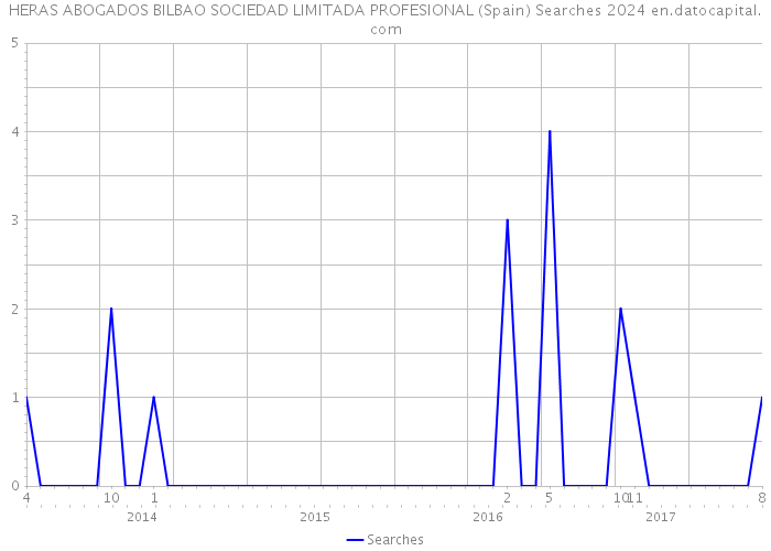 HERAS ABOGADOS BILBAO SOCIEDAD LIMITADA PROFESIONAL (Spain) Searches 2024 
