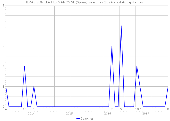 HERAS BONILLA HERMANOS SL (Spain) Searches 2024 