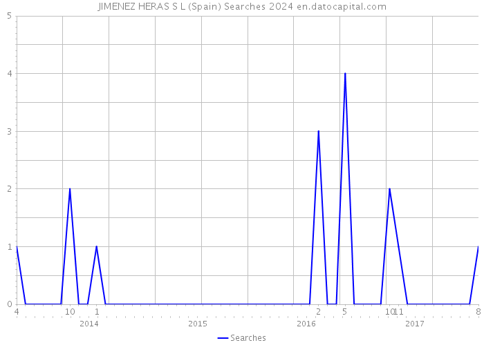 JIMENEZ HERAS S L (Spain) Searches 2024 