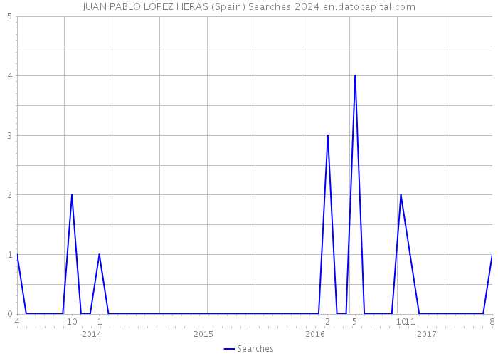 JUAN PABLO LOPEZ HERAS (Spain) Searches 2024 