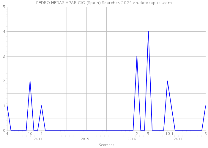 PEDRO HERAS APARICIO (Spain) Searches 2024 