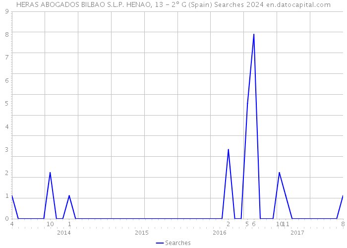 HERAS ABOGADOS BILBAO S.L.P. HENAO, 13 - 2º G (Spain) Searches 2024 