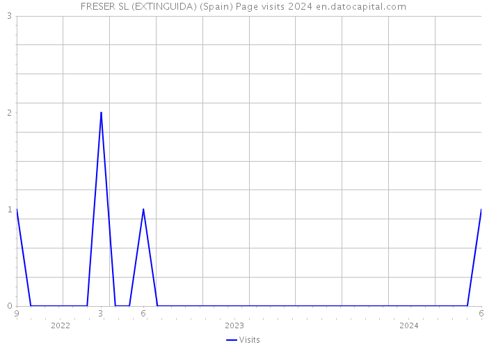 FRESER SL (EXTINGUIDA) (Spain) Page visits 2024 