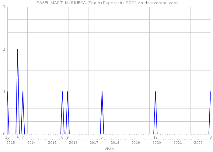 ISABEL MARTI MUNUERA (Spain) Page visits 2024 