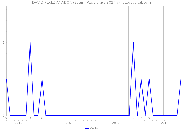 DAVID PEREZ ANADON (Spain) Page visits 2024 