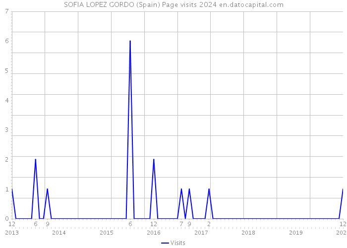 SOFIA LOPEZ GORDO (Spain) Page visits 2024 