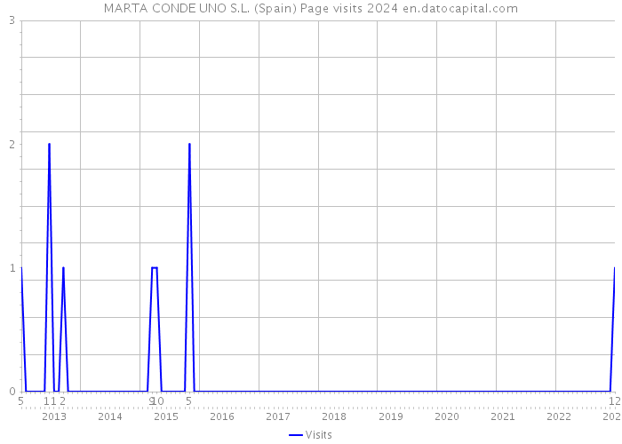 MARTA CONDE UNO S.L. (Spain) Page visits 2024 
