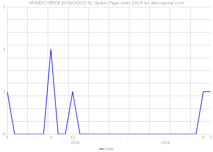 MUNDO VERDE ECOLOGICO SL (Spain) Page visits 2024 