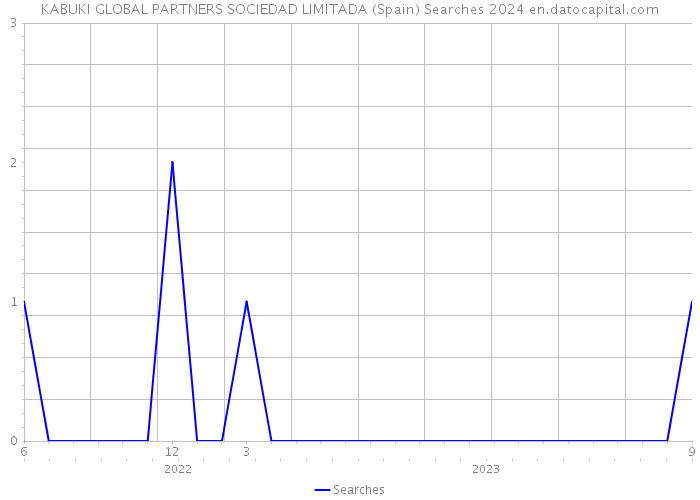 KABUKI GLOBAL PARTNERS SOCIEDAD LIMITADA (Spain) Searches 2024 