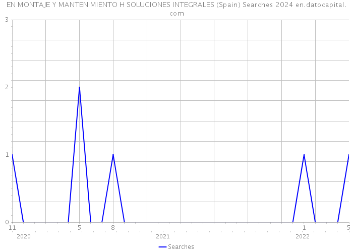 EN MONTAJE Y MANTENIMIENTO H SOLUCIONES INTEGRALES (Spain) Searches 2024 