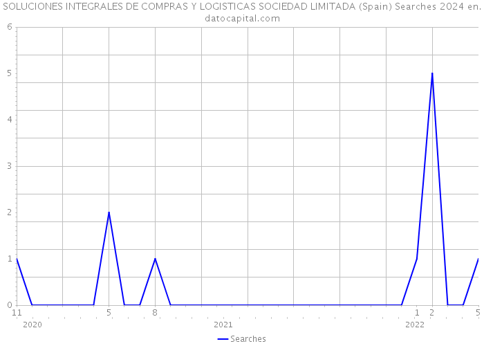SOLUCIONES INTEGRALES DE COMPRAS Y LOGISTICAS SOCIEDAD LIMITADA (Spain) Searches 2024 