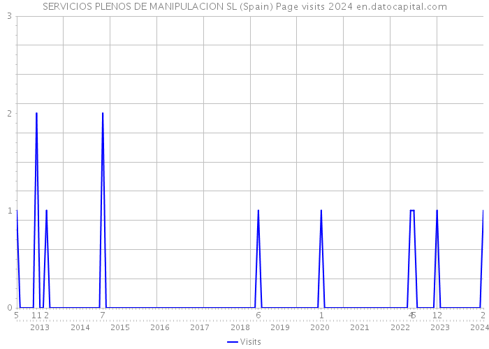 SERVICIOS PLENOS DE MANIPULACION SL (Spain) Page visits 2024 
