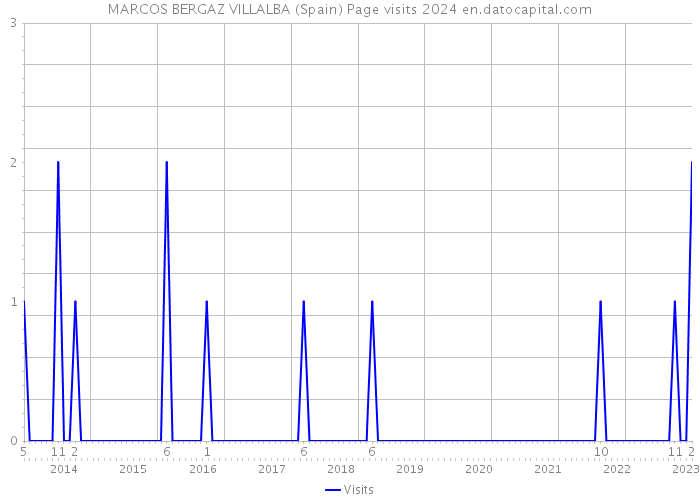MARCOS BERGAZ VILLALBA (Spain) Page visits 2024 