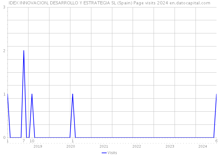 IDEX INNOVACION, DESARROLLO Y ESTRATEGIA SL (Spain) Page visits 2024 