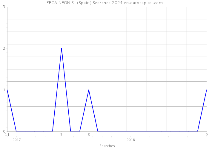 FECA NEON SL (Spain) Searches 2024 