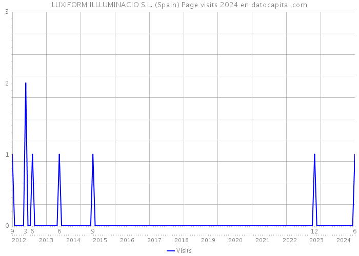 LUXIFORM ILLLUMINACIO S.L. (Spain) Page visits 2024 