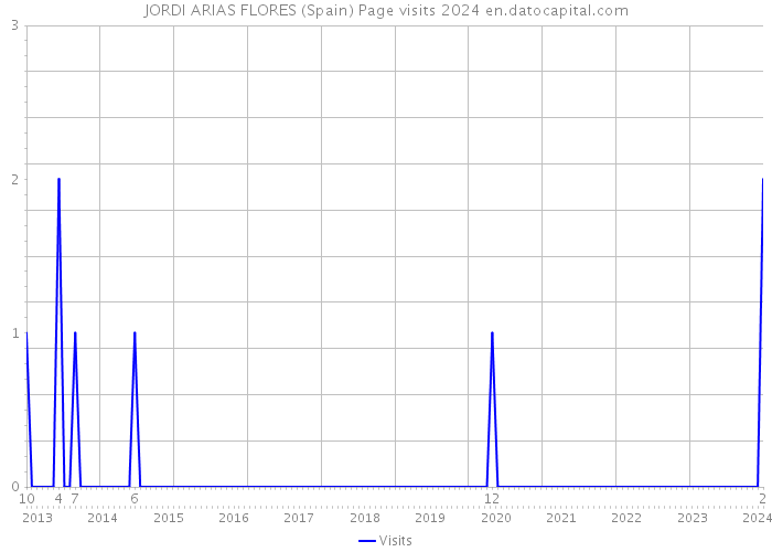 JORDI ARIAS FLORES (Spain) Page visits 2024 