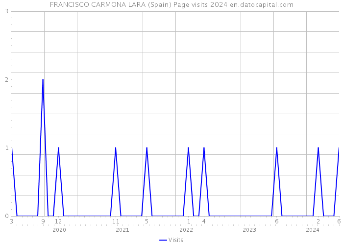 FRANCISCO CARMONA LARA (Spain) Page visits 2024 