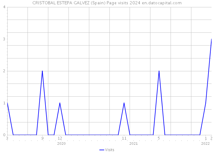CRISTOBAL ESTEPA GALVEZ (Spain) Page visits 2024 