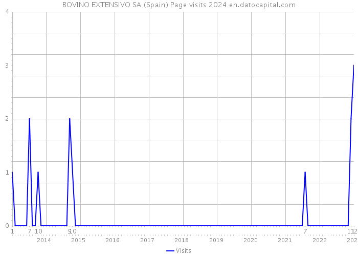 BOVINO EXTENSIVO SA (Spain) Page visits 2024 