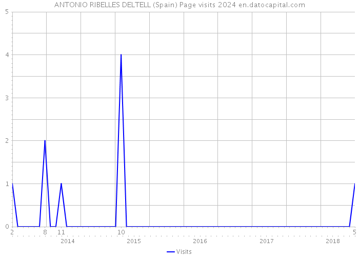 ANTONIO RIBELLES DELTELL (Spain) Page visits 2024 