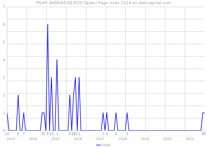 PILAR SARRIAS DE ROS (Spain) Page visits 2024 