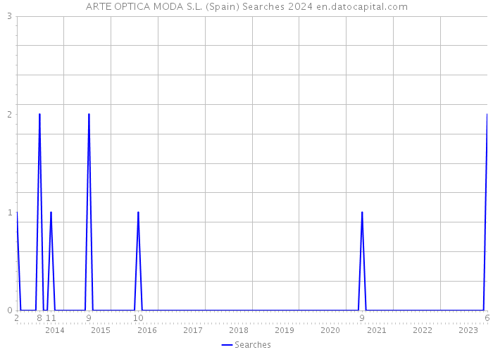 ARTE OPTICA MODA S.L. (Spain) Searches 2024 