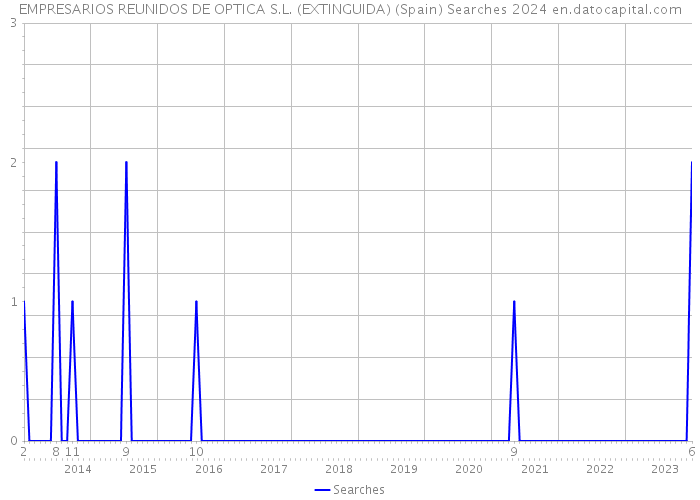 EMPRESARIOS REUNIDOS DE OPTICA S.L. (EXTINGUIDA) (Spain) Searches 2024 